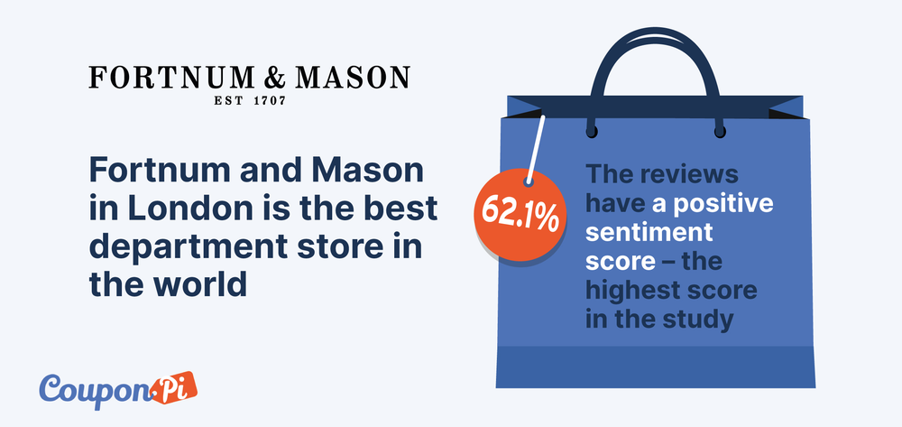 London Dominates World’s Best Department Store Rankings