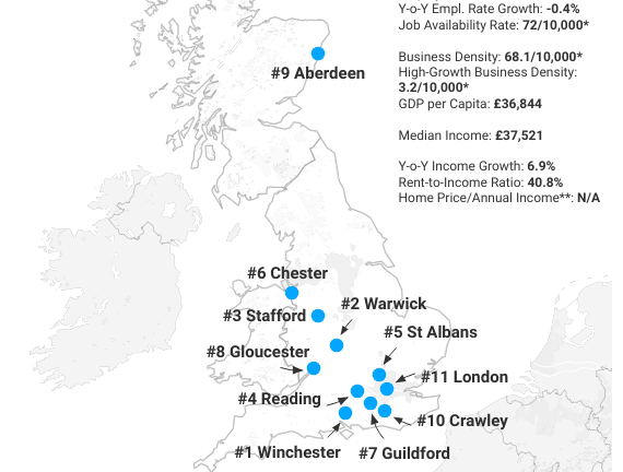 Mid-Sized Regional Hubs Outperform Major Cities in Britain’s Top Work Destinations for 2025